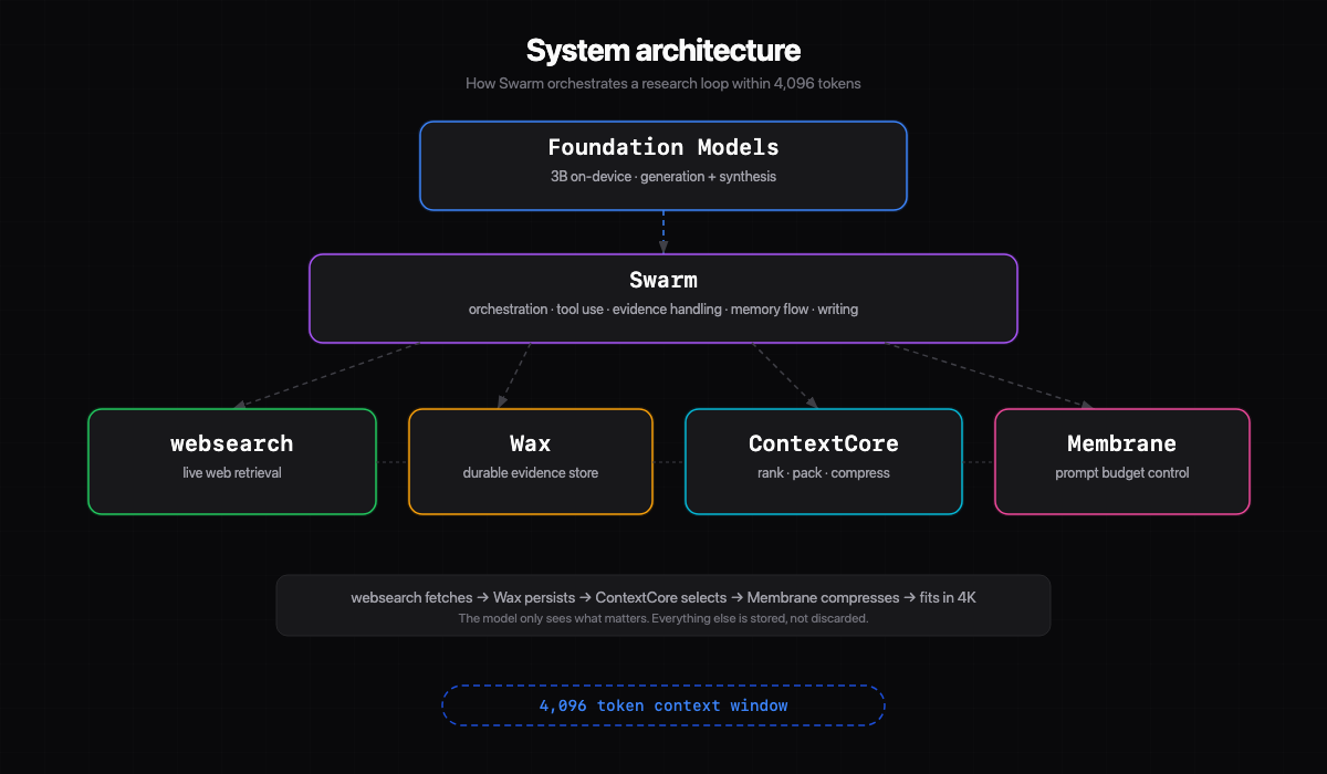 System architecture showing Foundation Models at the top, Swarm orchestration in the middle, and websearch, Wax, ContextCore, and Membrane at the bottom