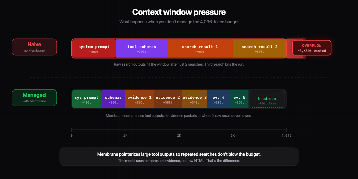 Context window pressure comparison: naive approach overflows, Membrane-managed approach fits with room to spare