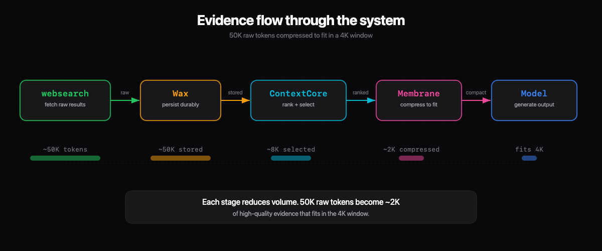 Evidence flow: 50K raw tokens from websearch reduce to 2K of high-quality evidence that fits in the 4K window