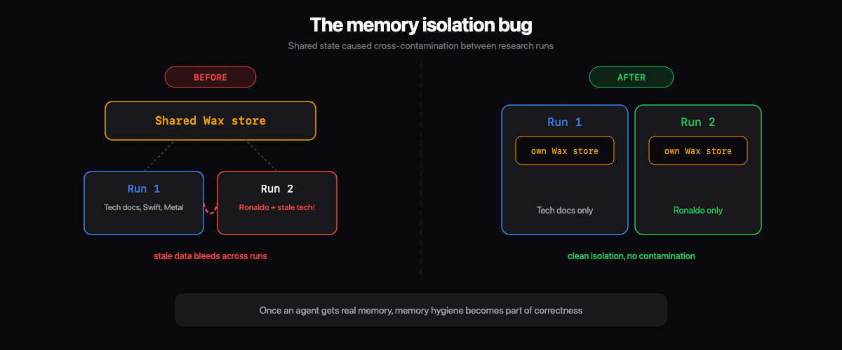The memory isolation bug: shared memory lets stale data from prior runs bleed into new ones. Fix: isolate Wax stores per run