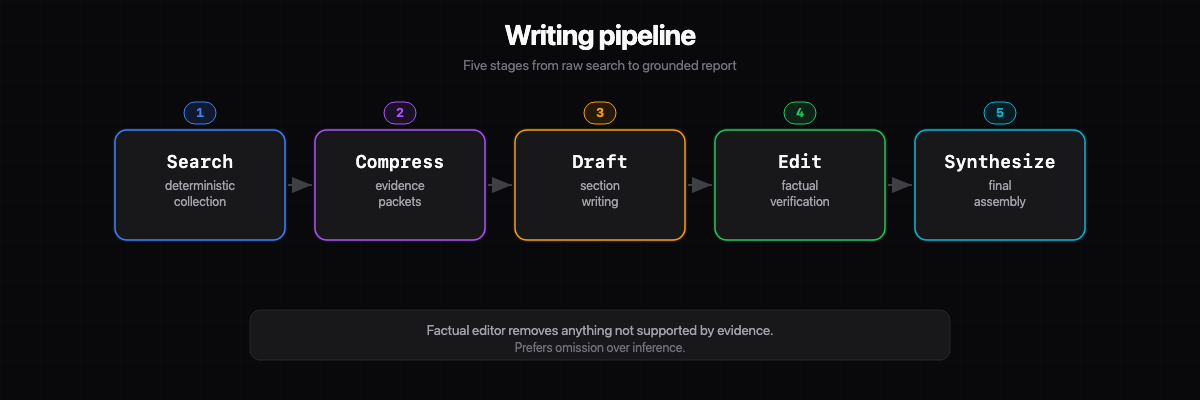 Five-stage writing pipeline: Search, Compress, Draft, Edit, Synthesize